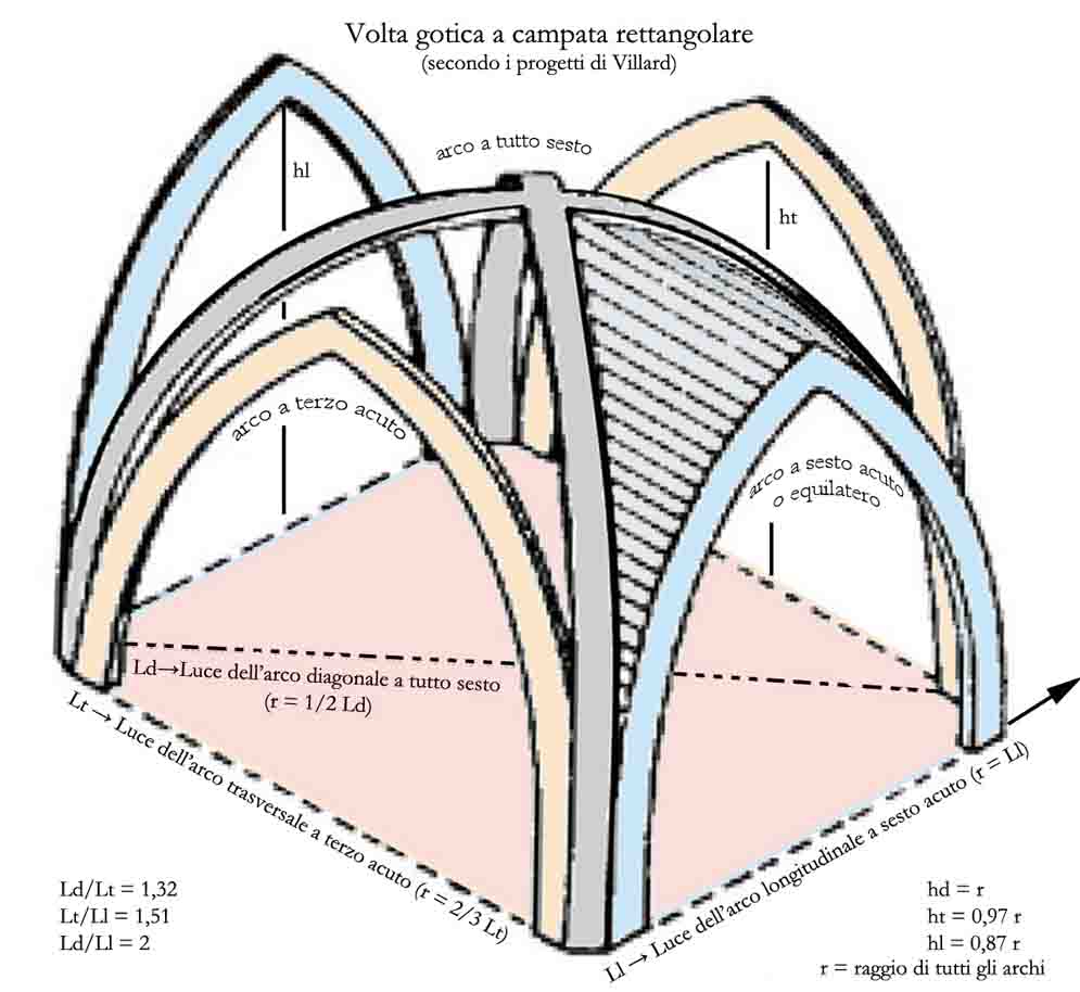 Schema di volta gotica a campata rettangolare (rielaborazione su disegno di R.Sparacio)