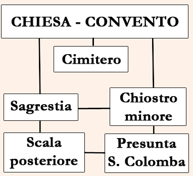 schema della relazione